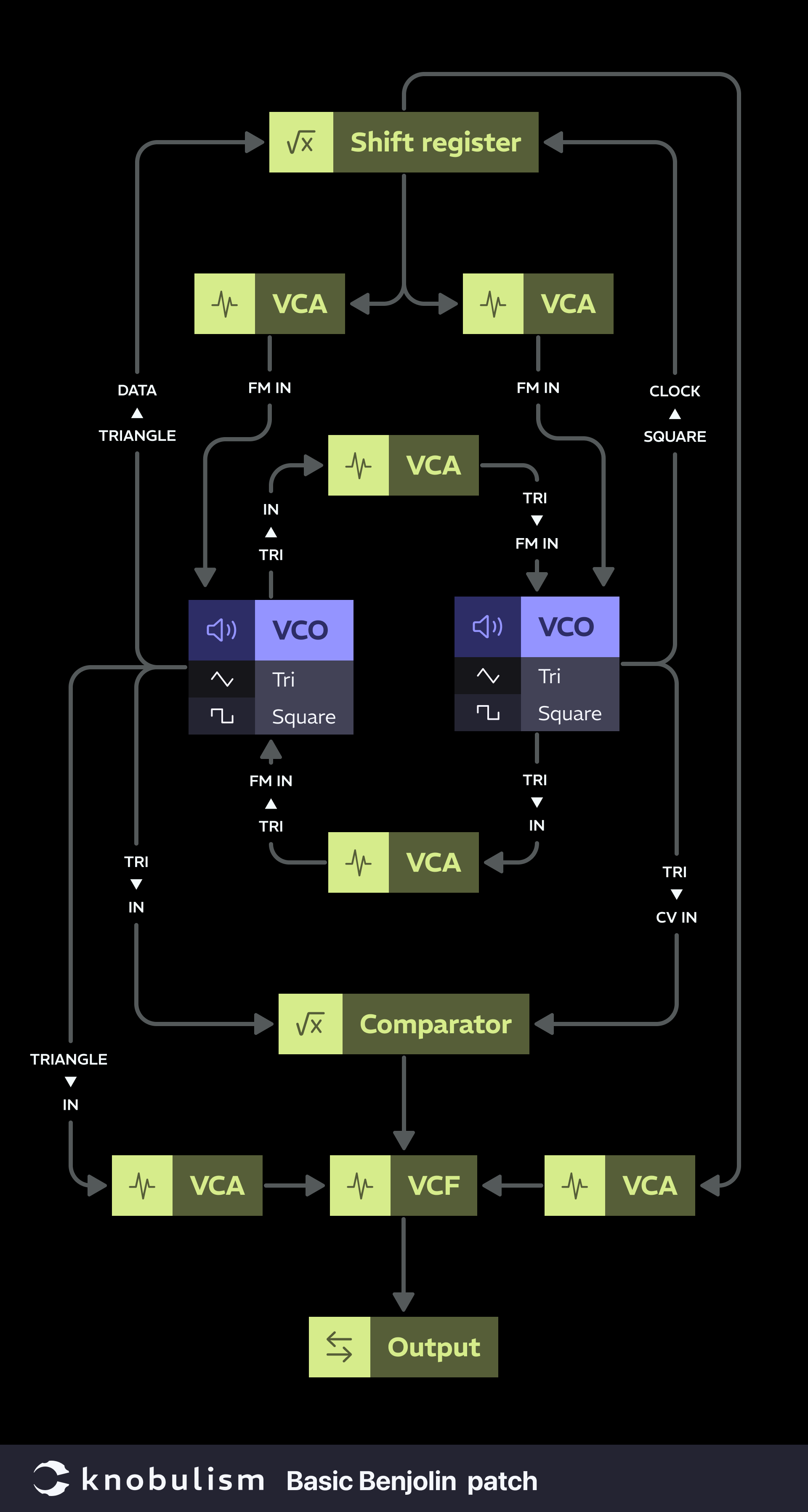 Patch: Basic Benjolin