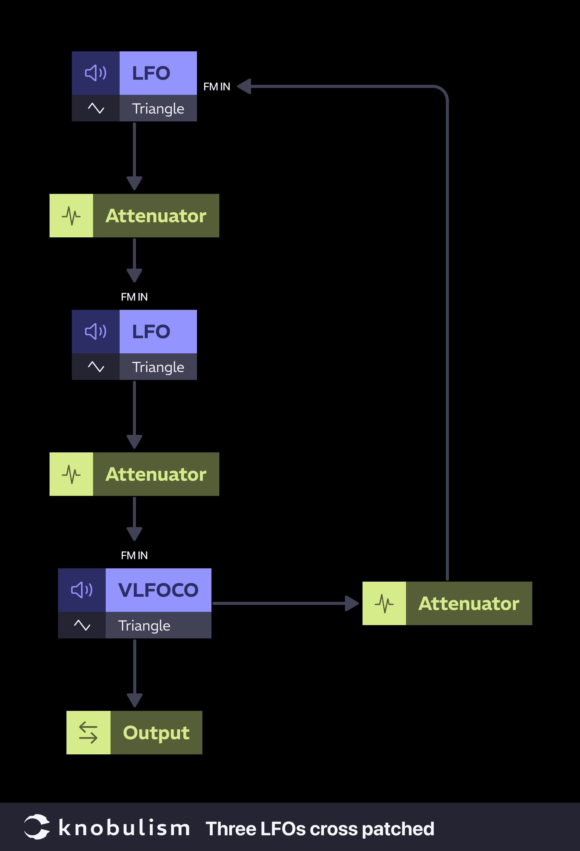 Patch: Three LFOs cross patched