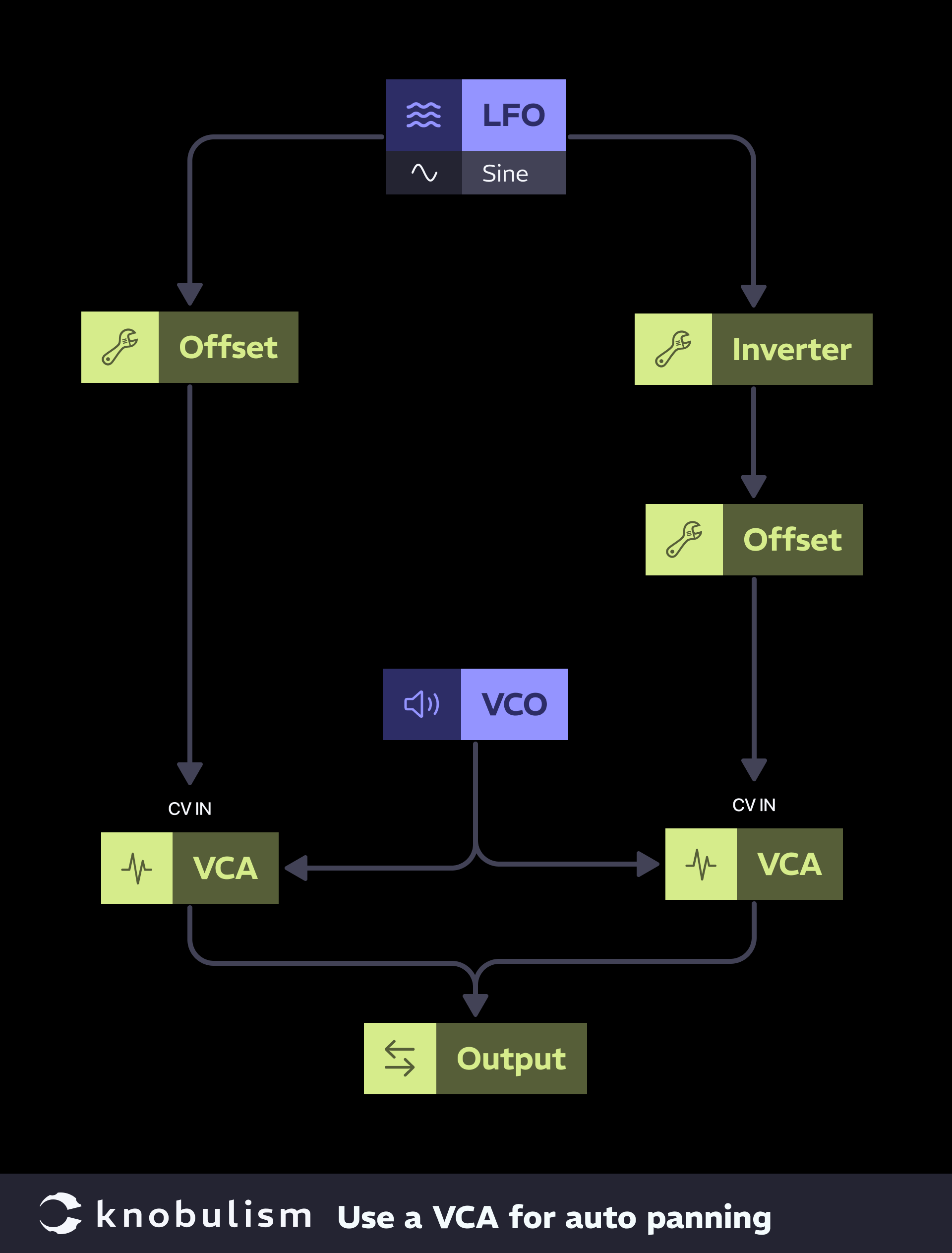 Patch: VCA as an auto panner