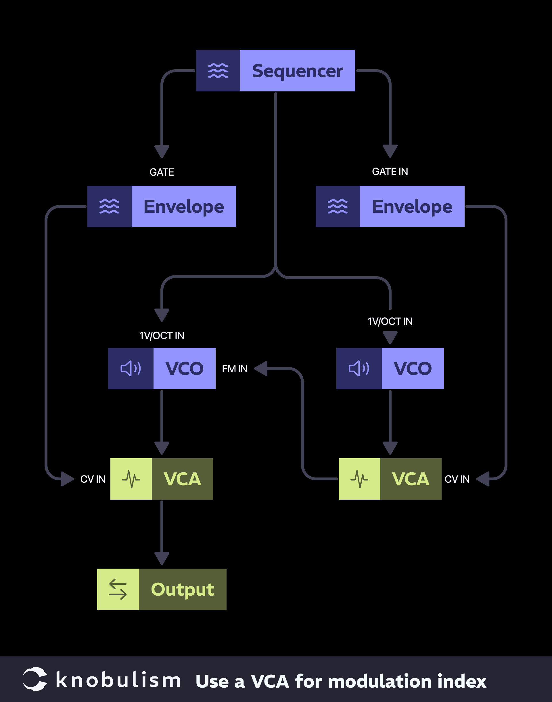 Patch: VCA as a modulation index