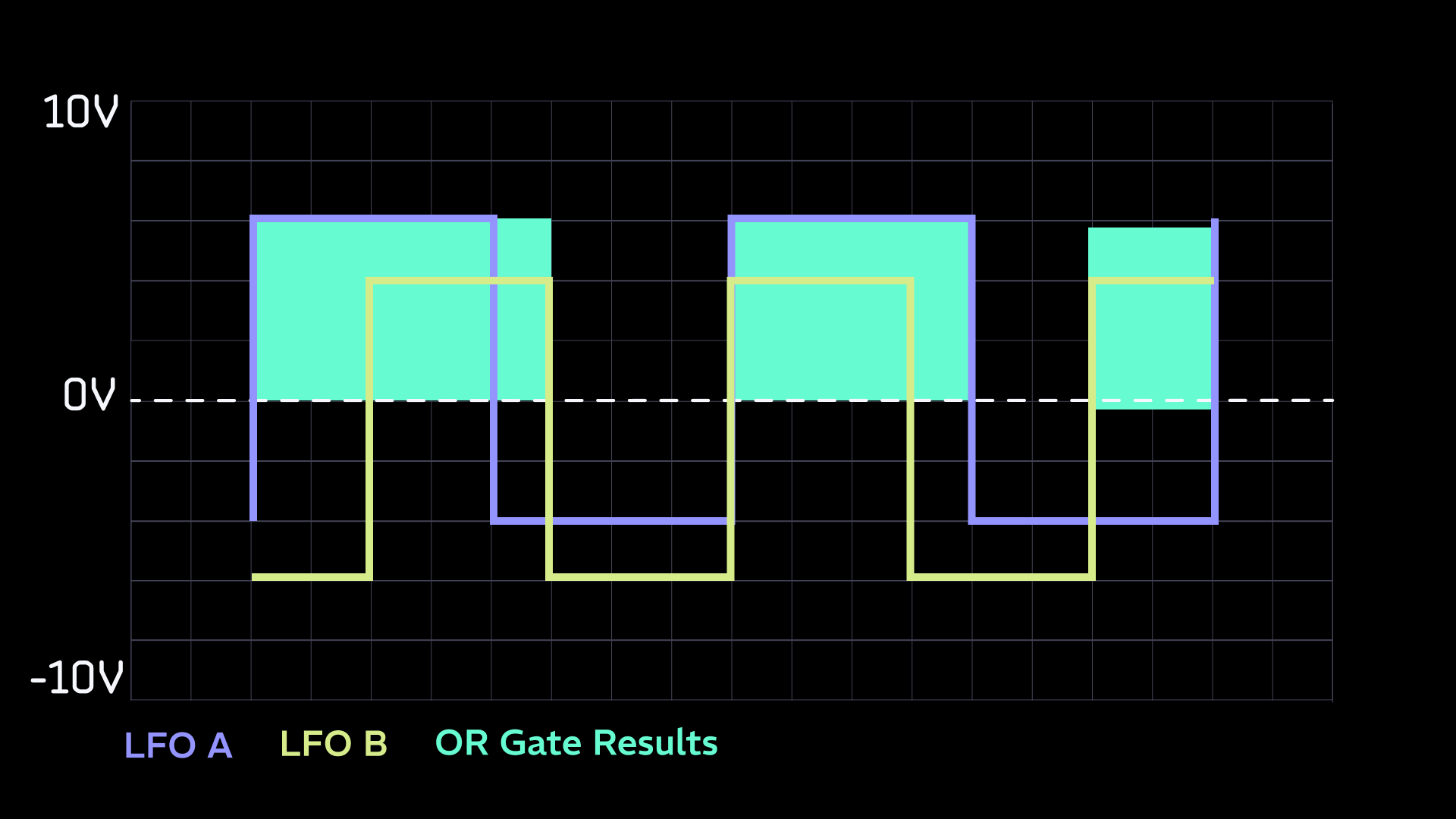 knobulism-chart-logic-OR-example chart showing two overlapping LFOs and the gate pattern created by combining them in OR logic