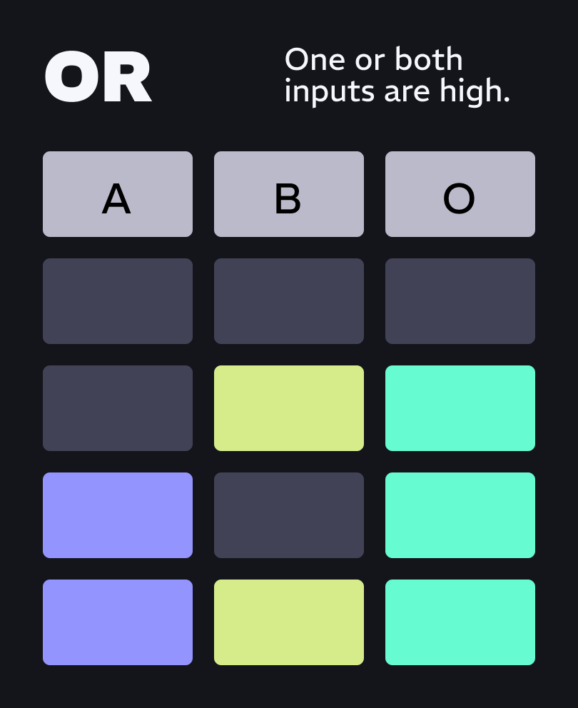 knobulism-chart-logic-OR A truth table for OR logic