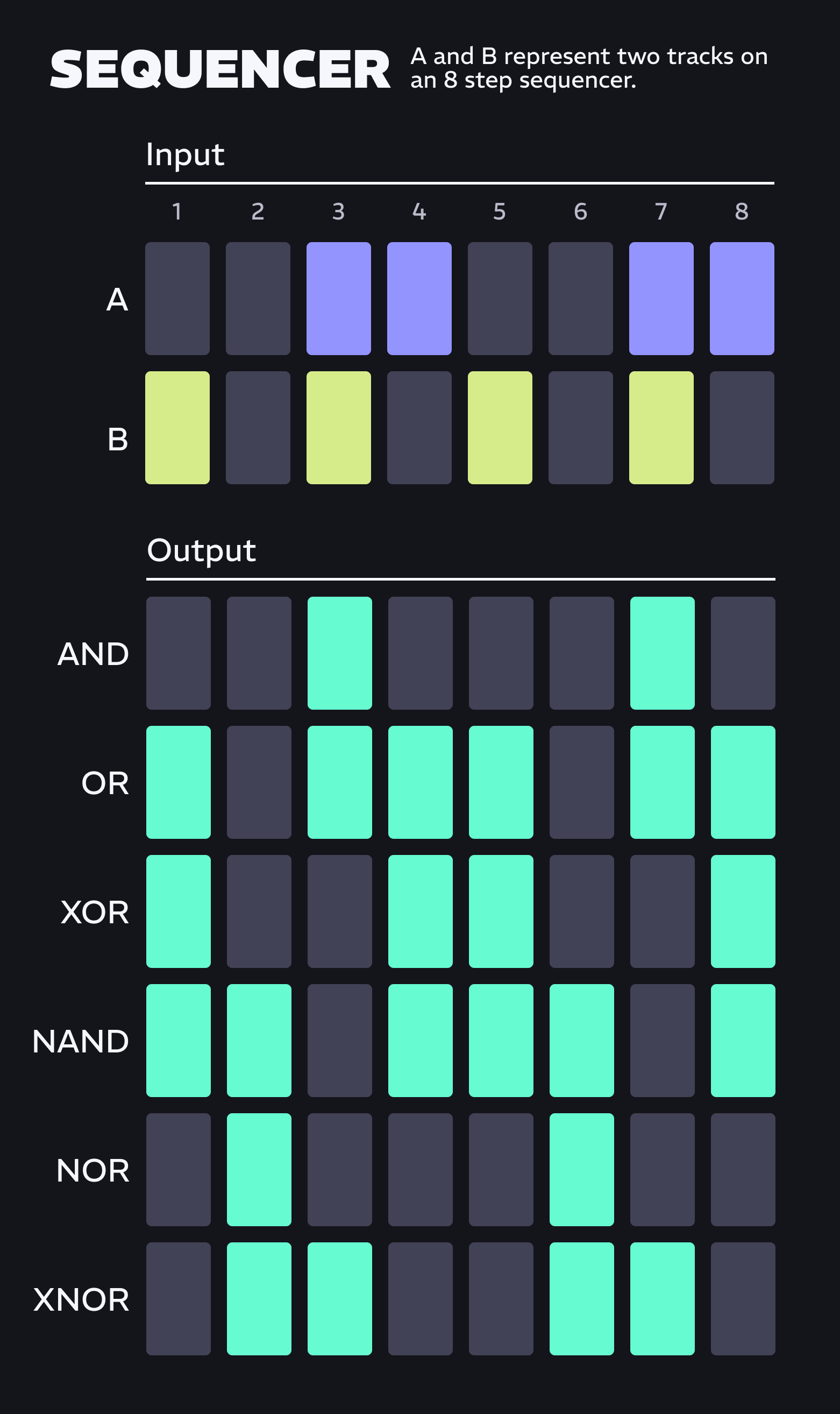 knobulism-chart-logic-sequencer Chart showing how sequenced steps from to lanes will react through different types of logic