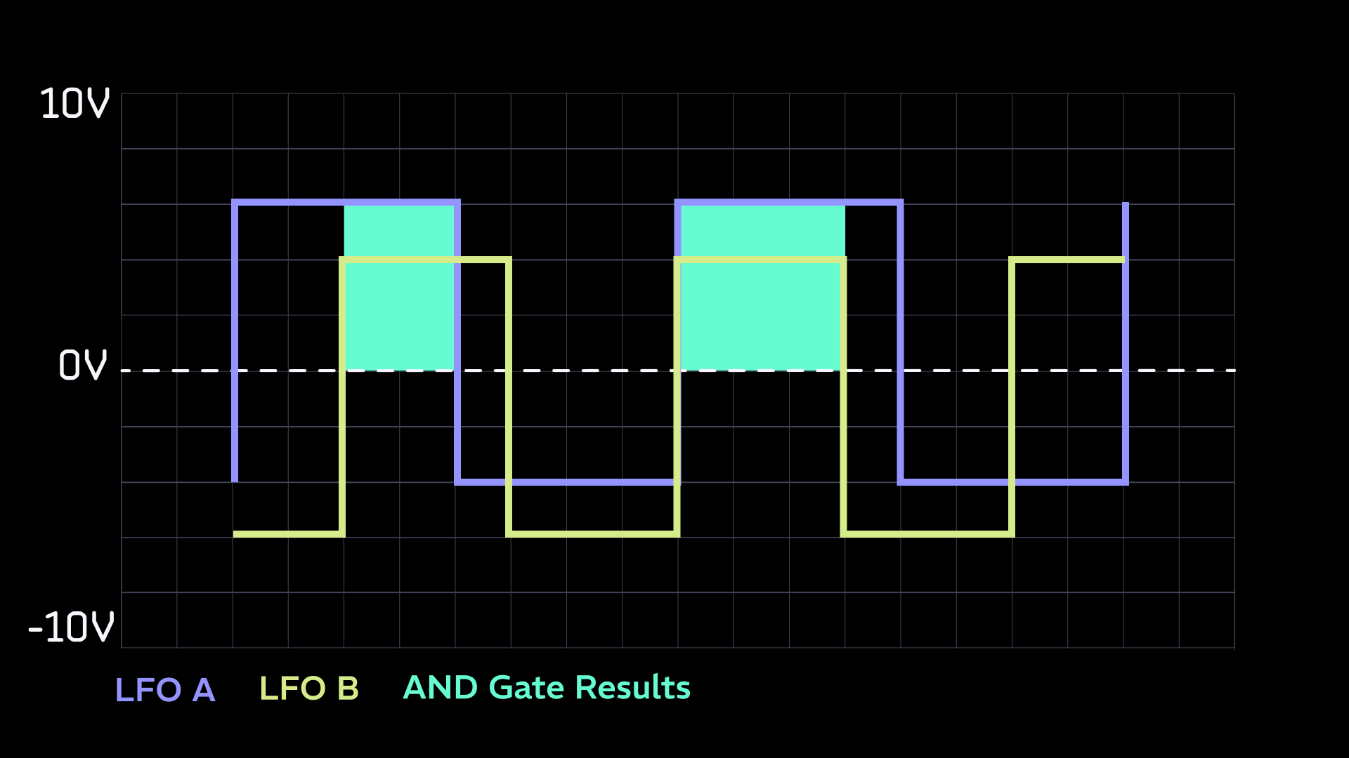 knobulism-chart-loogic-AND-example chart showing two overlapping LFOs and the gate pattern created by combining them in AND logic