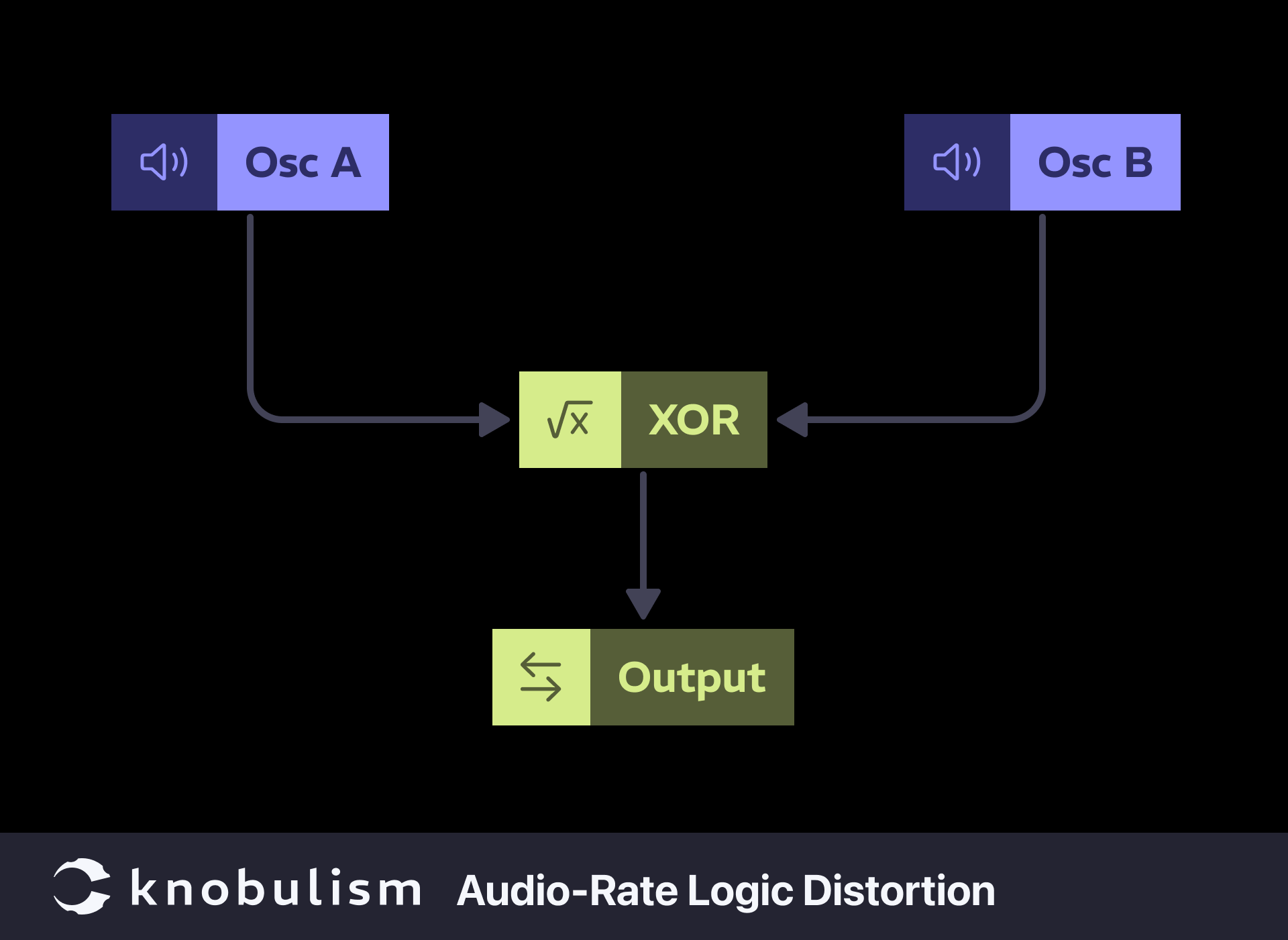 knobulism-patch-audio-rate-logic-distortion Chart showing how to patch audio rate logic distortion