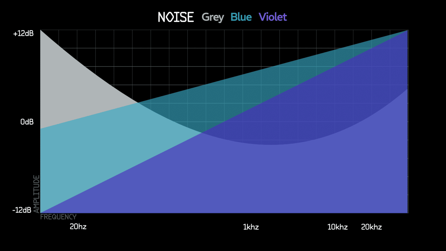 Rainbow of Sound: Understanding Colored Noise - Knobulism