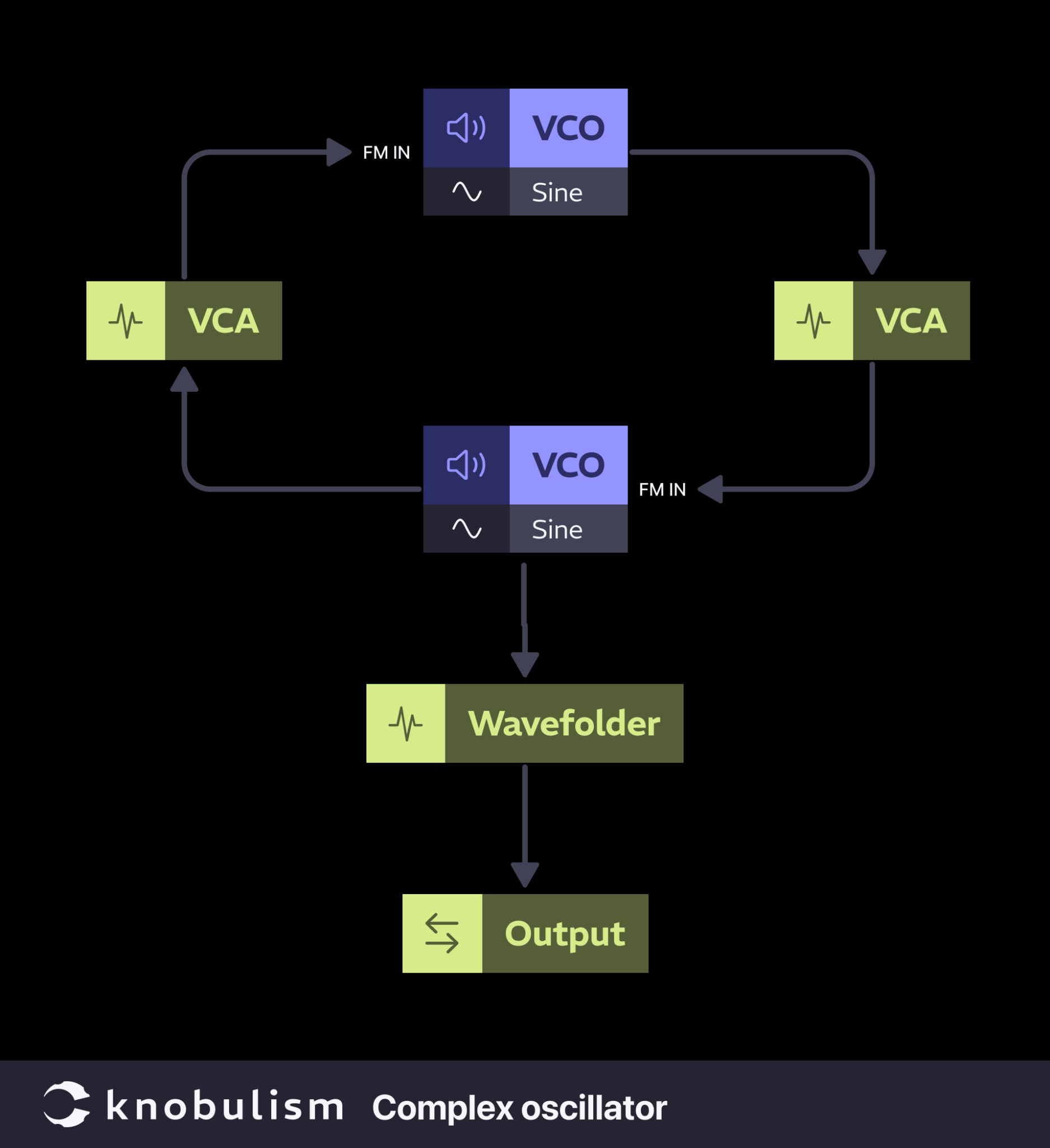 Patch Programming: Complex Sounds from Simple Modules - Knobulism