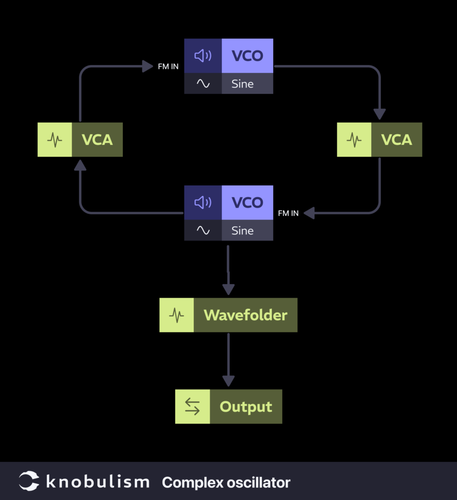 Patch Programming: Complex Sounds from Simple Modules - Knobulism